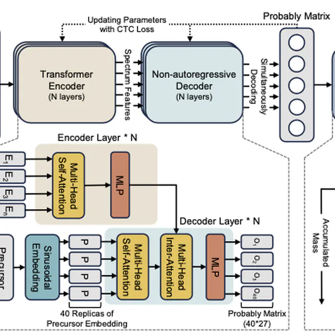 π-PrimeNovo: an accurate and efficient non-autoregressive deep learning model for de novo peptide sequencing
